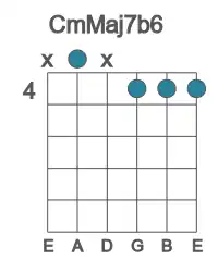 Guitar voicing #1 of the C mMaj7b6 chord